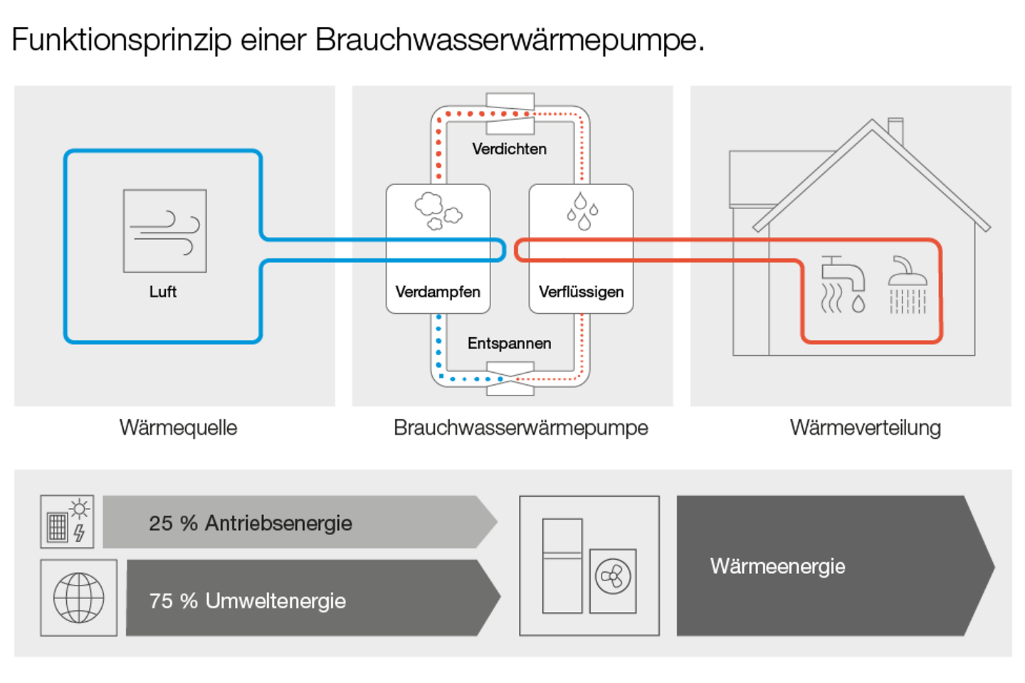 funktionsprinzip_brauchwasserwaermepumpe