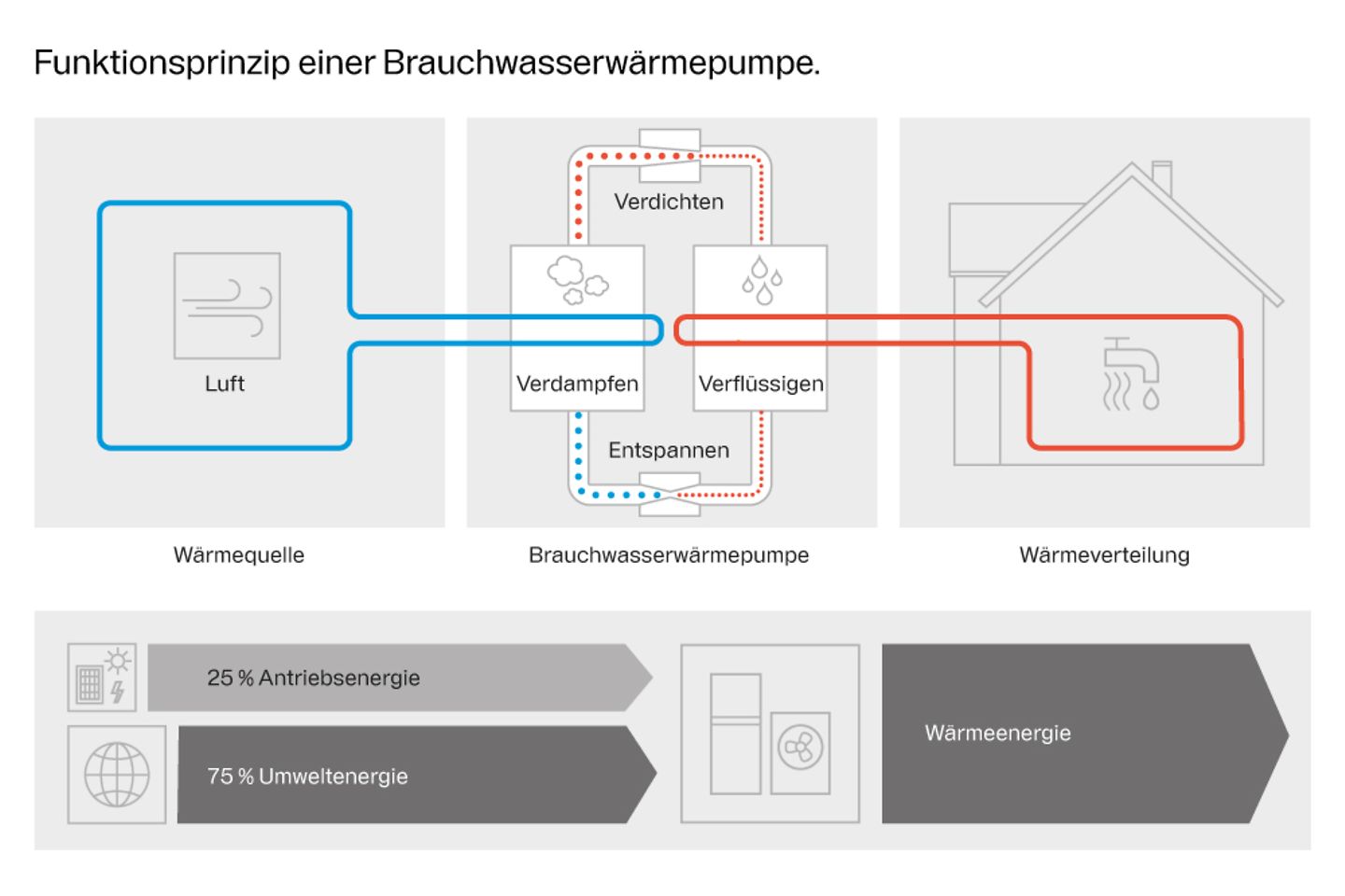 funktionsprinzip_brauchwasserwaermepumpe